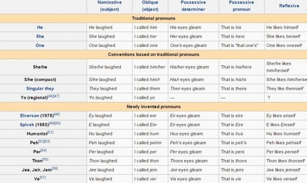 Chart of gender pronouns