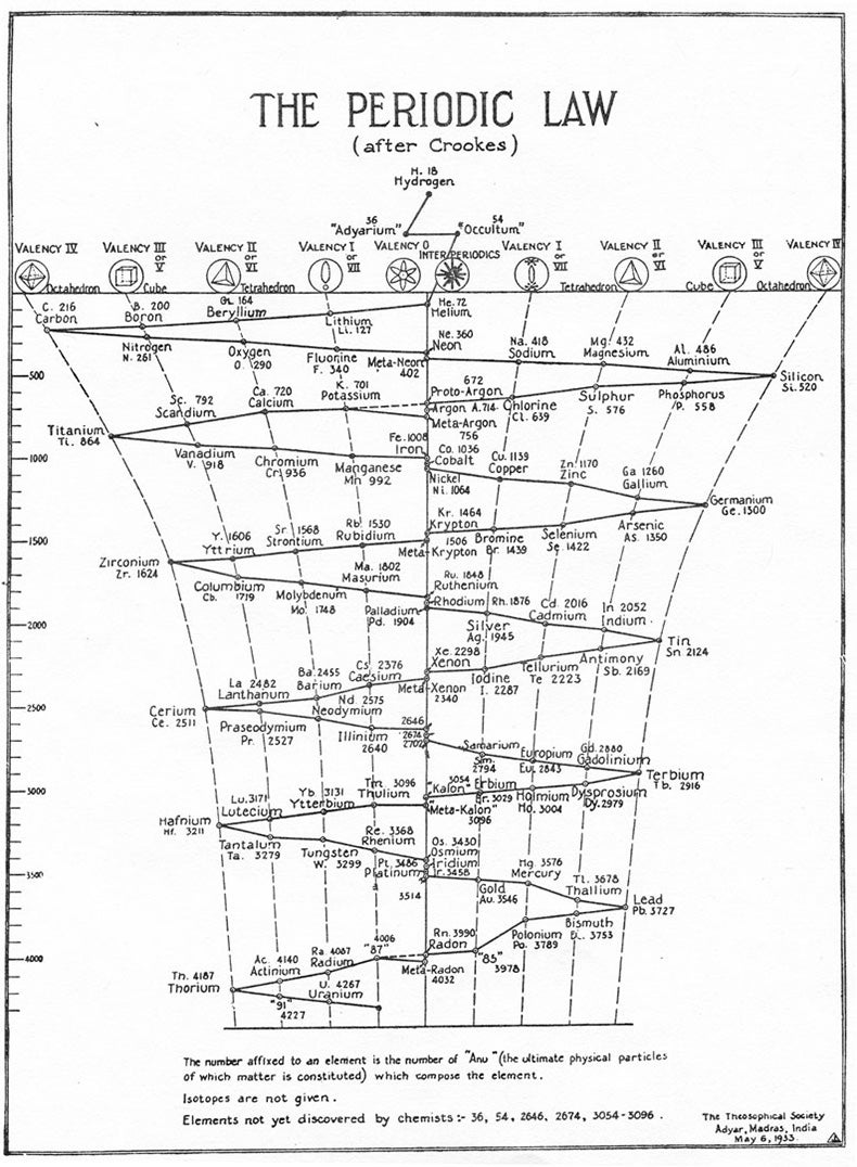 The Periodic Law (after Crookes).